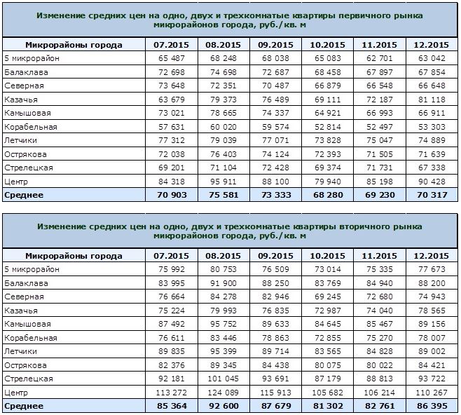 Таблица роста цен в Севастополе 2015